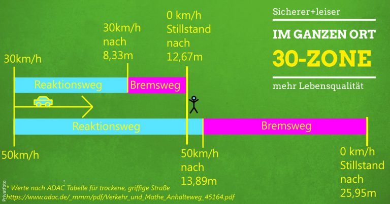 Tempo 30 – für ein sicheres und ruhiges Kleinostheim